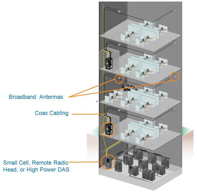 Figure 1: Passive DAS networks use coaxial cable to drive the signal to broadband antennas